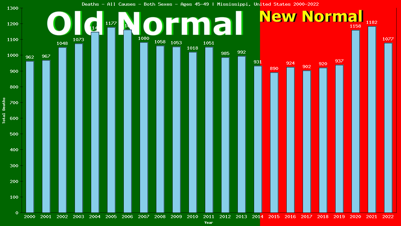 Graph showing Deaths - All Causes - Male - Aged 45-49 | Mississippi, United-states